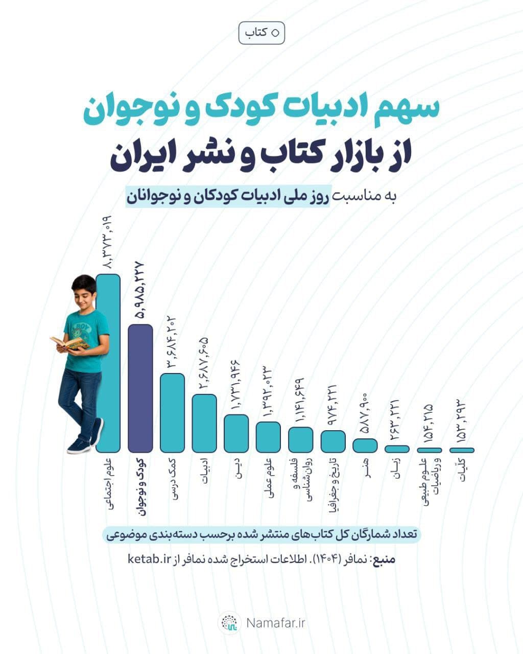 سهم ادبیات کودک و نوجوان از بازار نشر کتاب!