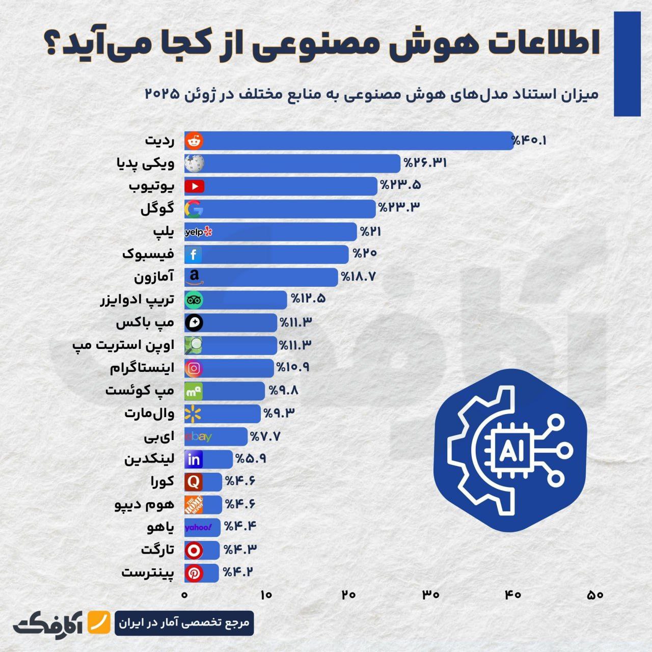 هوش مصنوعی اطلاعات خود را بیشتر از چه منابعی می‌آورد؟